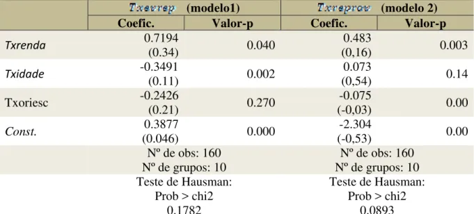 Tabela 2 – Resultados dos Modelos de Regressão estimados com variável dependente  Txevrep, Txreprov 