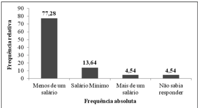 Figura 1 – Renda mensal total dos pescadores de sardinha-bandeira  na Praia da Caponga, CE.