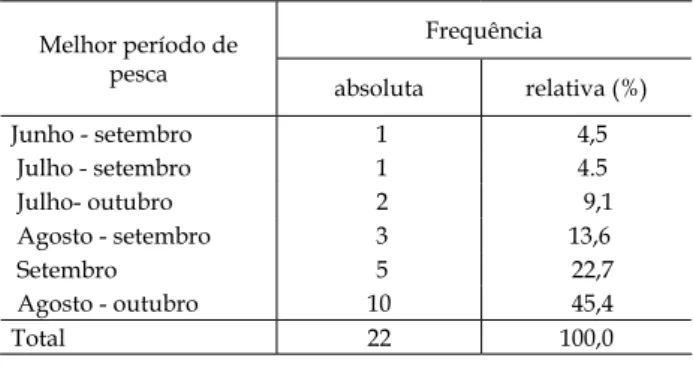 Tabela IV - Distribuição de freqüências mostrando melhores meses  de pesca de sardinha em Caponga, CE.