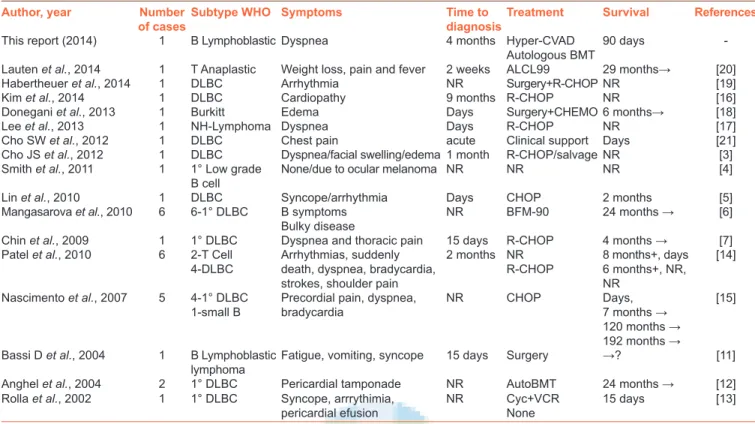Table 1: Reported cases of patients with primary cardiac lymphoma with clinical presentation, time to diagnosis, response to  treatment and survival