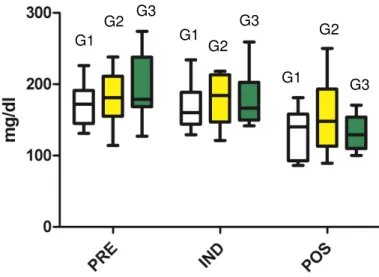Gráfico 4 - Concentração de colesterol total no G1, G2, G3 na administração do suplemento (PRÉ),  antes da indução anestésica (IND) e no pós-operatório (POS)