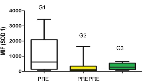 Gráfico  13  –   Concentração  de  SOD  1  nos  grupos  (G1,  G2  e  G3)  antes  da  administração  do  suplemento (p&gt;0.05) (G1vsG2; G1vsG3; G2vsG3)