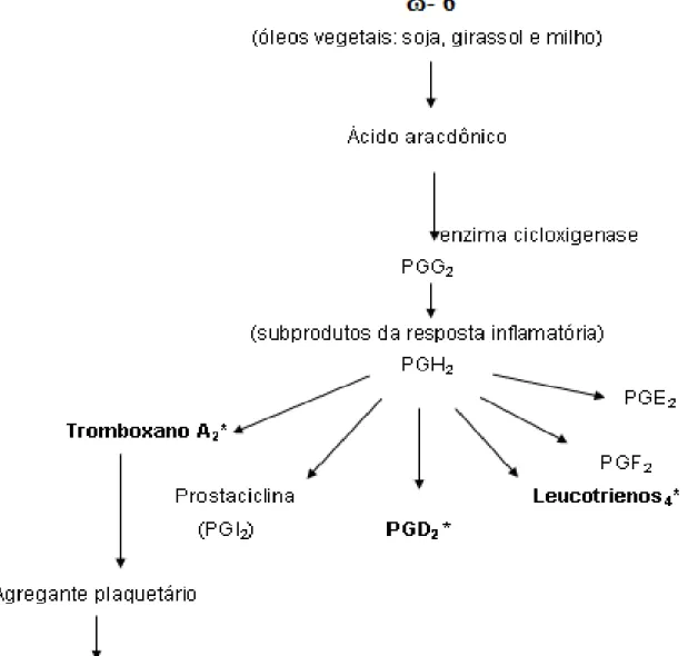 Figura  5  -  Mediadores  bioquímicos  potentes  envolvidos  na  inflamação,  infecção,  lesão  tecidual, modulação do sistema imune e agregação plaquetária 