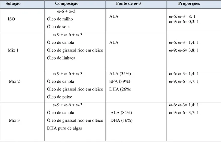 Tabela 1. Soluções e composição com respectiva fonte de ω-3. 