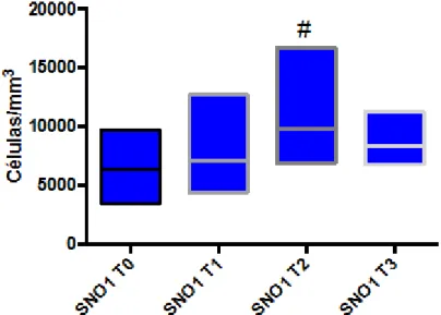 Figura 6  –  Número de Leucócitos no grupo SNO1 antes da administração do suplemento T0, na indução  anestésica  T1,  no  1°PO  T2  e  3°PO  T3