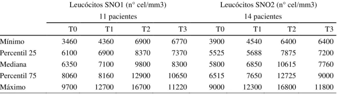 Tabela  2  –  Número  de  Leucócitos  expressa  em  número  de  células/mm3.  Resultados  apresentados  em  mínimo, máximo, mediana e intervalo interquartil percentil 25 e 75 