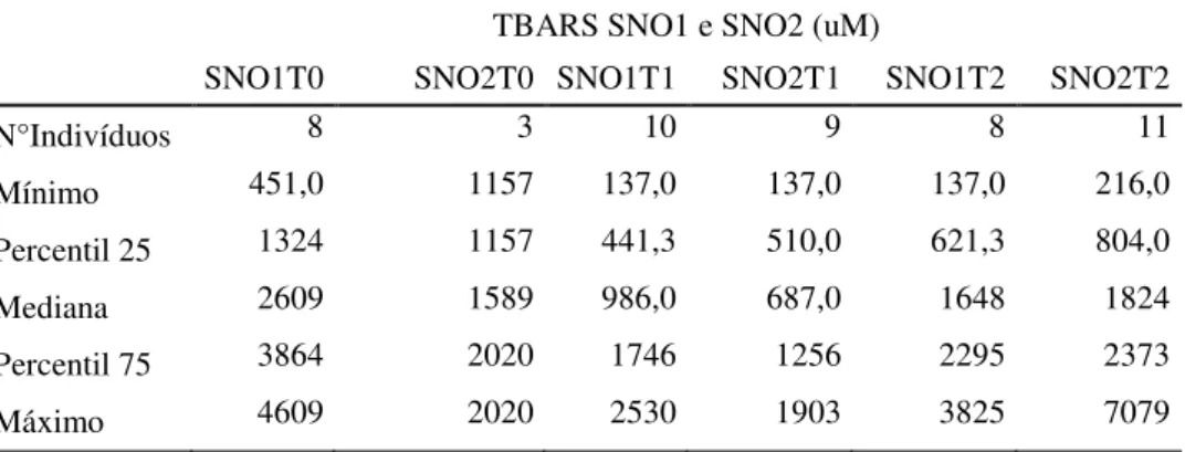 Tabela  3  –   Concentração  de  TBARS  nos  grupos  SNO1  e  SNO2  expressa  em  nM. 