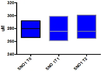Figura 11  –  Concentração de antioxidantes totais no grupo SNO1 antes da administração do suplemento  T0, na indução anestésica T1 e no 1°PO T2