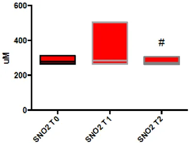 Figura 12 – Concentração de antioxidantes totais no grupo SNO2 antes da administração do suplemento  T0, na indução anestésica T1 e no 1°PO T2