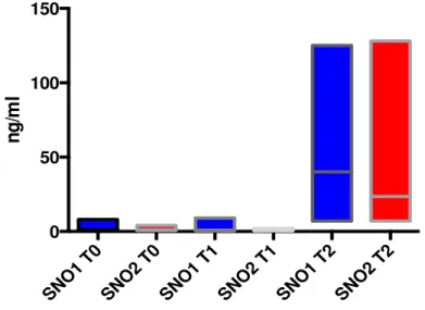 Figura 9  –  Variação Temporal da mediana da IL-6 nos grupos SNO1 e SNO2 (ng/mL)  