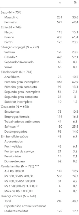 Tabela 1   Características da amostra.      n  %   Sexo (N = 754)     Masculino  231  30,6    Feminino  523  69,4   Etnia (N = 746)     Negro  113  15,1    Branco  458  61,4    Pardo  175  23,5   Situação conjugal (N = 722)     Solteiro  170  23,5    Casad