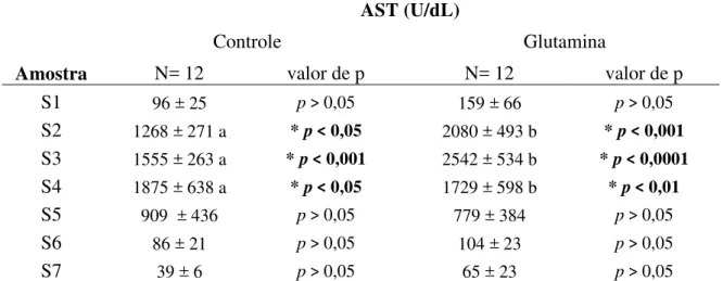 Tabela  4A.  Valores  de  AST  dos  grupos  controle  e  glutamina  nos  diferentes  tempos  comparando com S1 (antes do início do transplante)