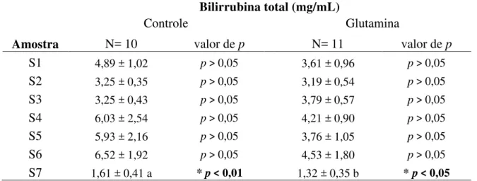 Tabela 7A. Valores de bilirrubina total dos grupos controle e glutamina nos diferentes tempos  comparando com S1 (antes do início do transplante)