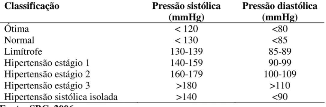 Tabela  1.  Classificação  da  pressão  arterial  de  acordo  com  medida  casual  para  pessoas  maiores de 18 anos