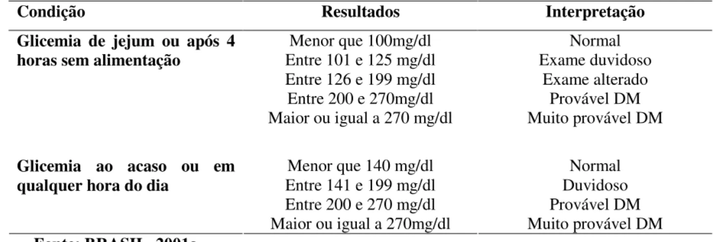 Tabela 2 Classificação da glicemia capilar de acordo com medida em jejum ou ao acaso. 