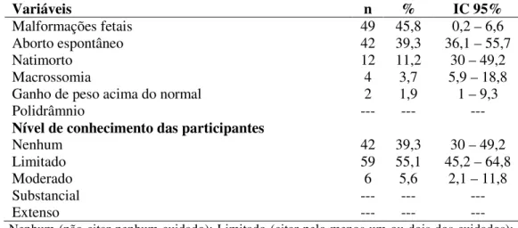 Tabela 8. Distribuição do número de mulheres portadoras de Diabetes Mellitus de acordo com o nível  de  conhecimento  sobre  os  riscos  maternos  e  fetais