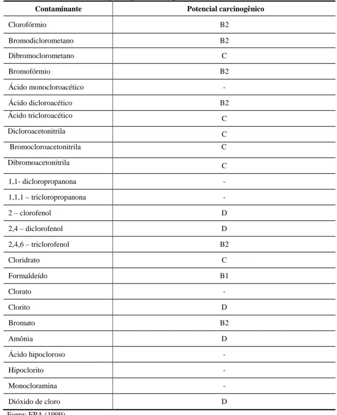 Tabela 3 - Potenciais cancerígenos para os subprodutos e residuais dos desinfetantes. 