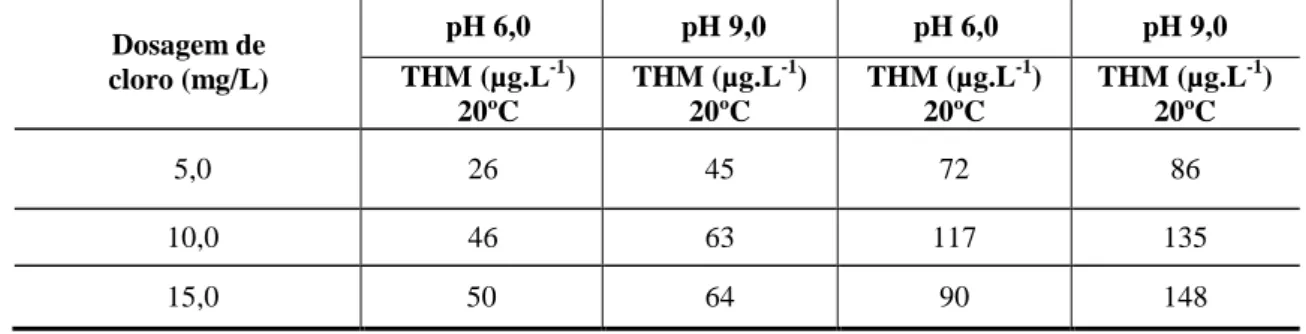 Tabela  4  -  Estudo da variação dos valores de pH em função da dosagem de cloro e  produção de trihalometanos