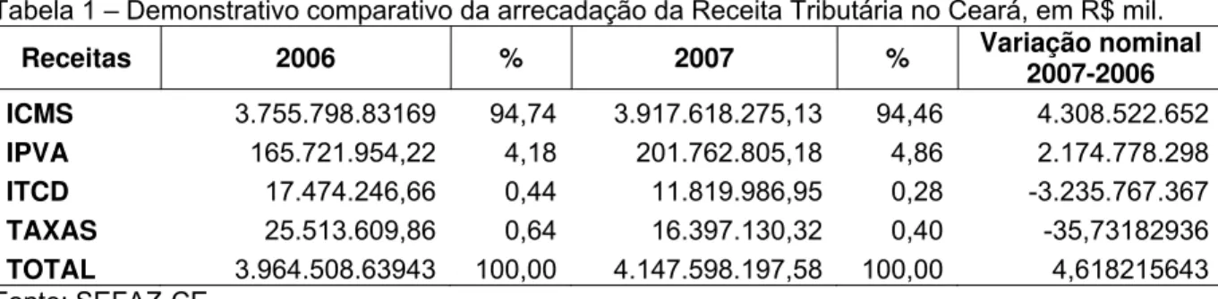 Tabela 1 – Demonstrativo comparativo da arrecadação da Receita Tributária no Ceará, em R$ mil