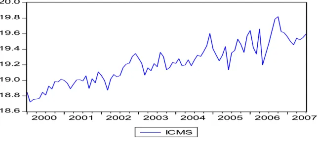 Gráfico 1 – Comportamento Temporal das Séries. 