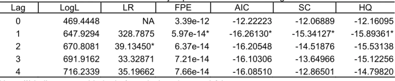 Tabela 2 – Resultados dos critérios de seleção para o número de defasagens 