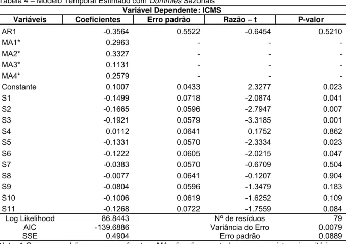 Tabela 4 – Modelo Temporal Estimado com Dummies Sazonais  Variável Dependente: ICMS 