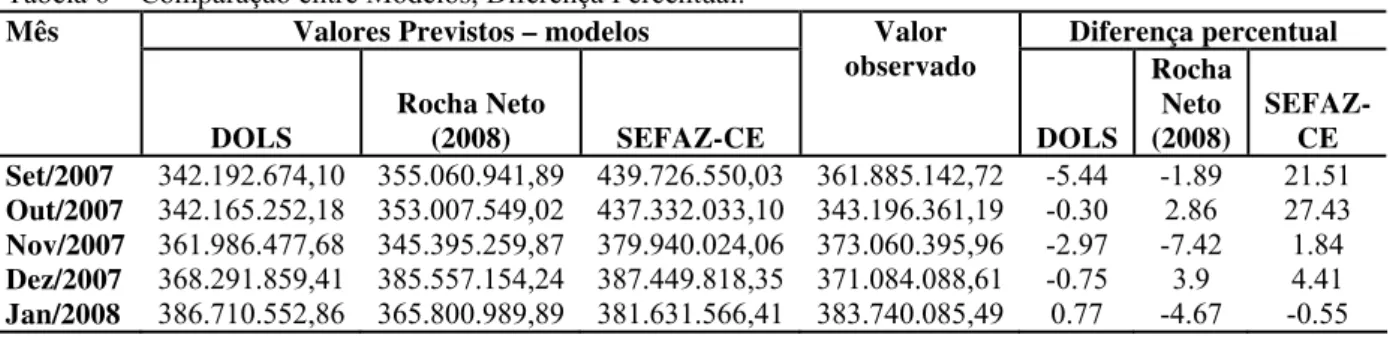 Tabela 6 – Comparação entre Modelos, Diferença Percentual. 