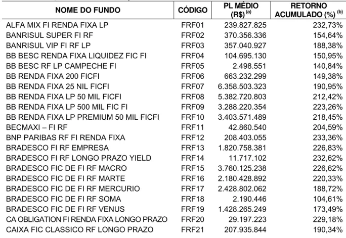 Tabela 3 – Informações Básicas Sobre Fundos de Investimentos do Tipo Renda Fixa no Brasil (Painel  com 66 Fundos, de 2000.1 a 2009.12) 