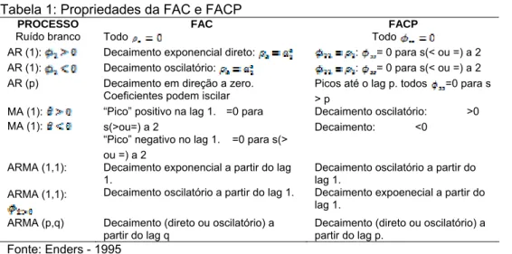 Tabela 1: Propriedades da FAC e FACP 