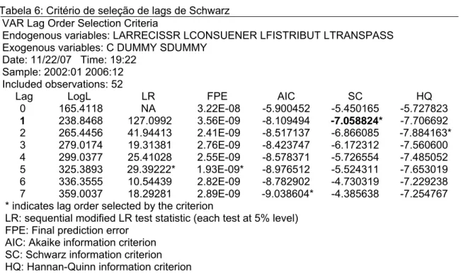 Tabela 6: Critério de seleção de lags de Schwarz  VAR Lag Order Selection Criteria 