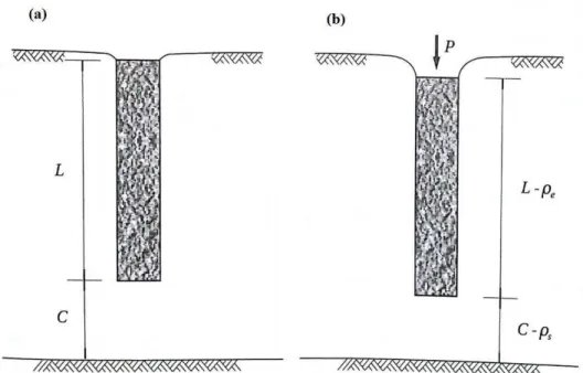 Figura 3 – Parcelas de recalque da estaca 
