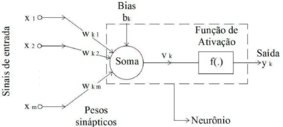 Figura 6 – Neurônio artificial proposto por McCulloch e Pitts em 1943 