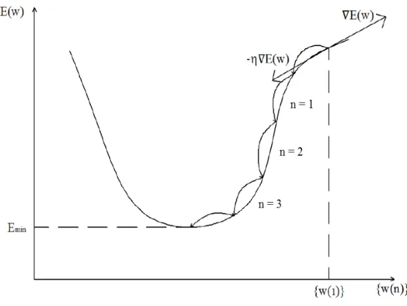 Figura 11 – Minimização da função de custo por ajustes sucessivos no vetor dos pesos sinápticos 