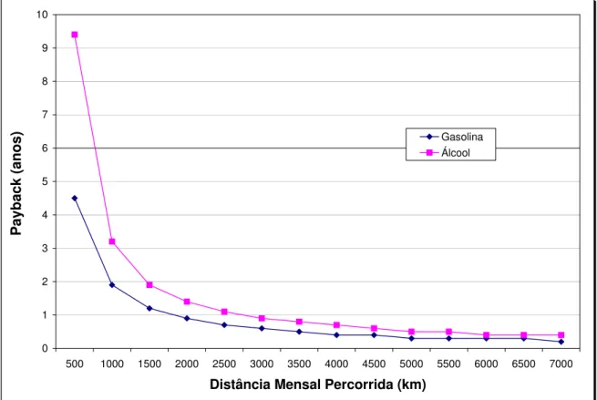 Figura 2.2: Payback versus Distância Percorrida 