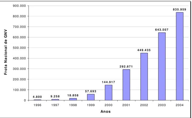 Figura 2.3: Evolução do Crescimento do Número de Conversões no Brasil  Fonte: GÁS BRASIL (apud IBP, 2005) 