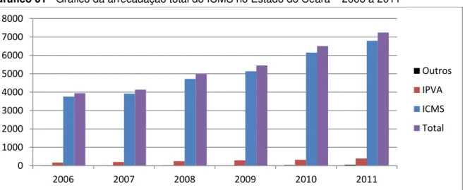 Gráfico 01 - Gráfico da arrecadação total do ICMS no Estado do Ceará – 2006 a 2011 