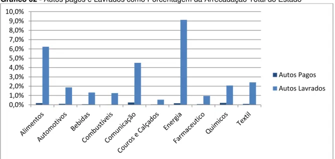 Gráfico 02 - Autos pagos e Lavrados como Porcentagem da Arrecadação Total do Estado 