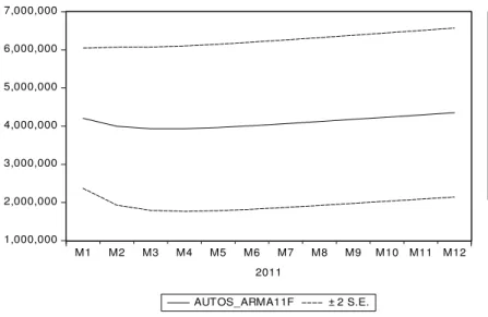 Gráfico 12 – Valores previstos para a série dos Autos Pagos ARIMA (1,1,1) 