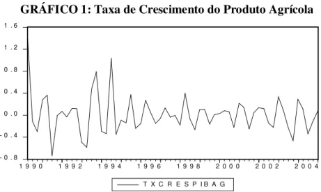 GRÁFICO 1: Taxa de Crescimento do Produto Agrícola   - 0 . 8- 0 . 40 . 00 . 40 . 81 . 21 