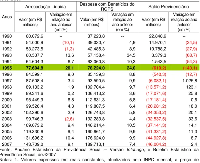 Tabela 1 – Arrecadação Líquida, Despesa com Benefícios do RGPS e Resultado Previdenciário –  1990 a 2007 