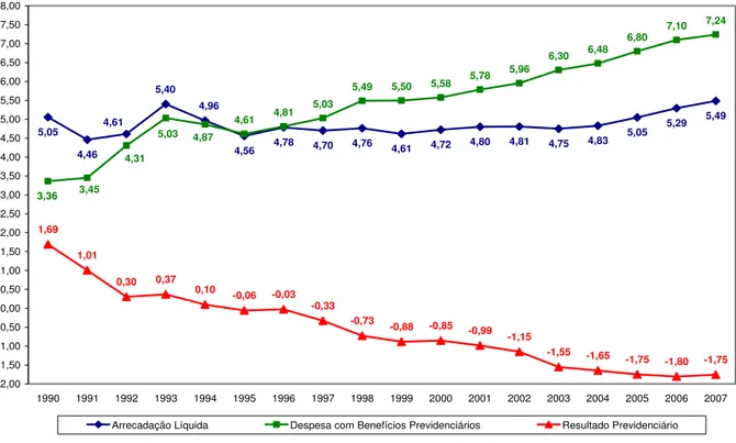 Gráfico 1 – Arrecadação Líquida, Despesas com Benefícios e Resultado Previdenciário em Relação  ao PIB – 1990 a 2007 (em %) 