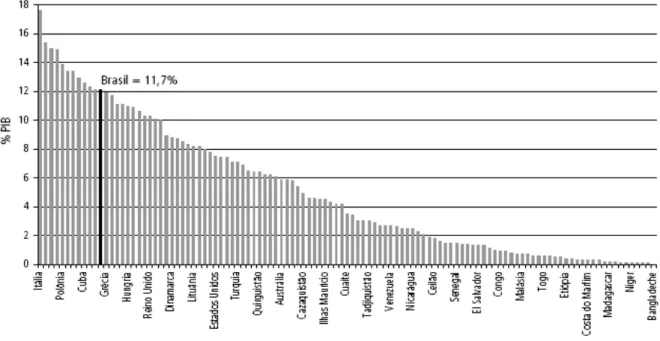 Gráfico 2 - Gastos com Previdência como Percentual do PIB – Países Selecionados – 2006  Fonte: Caetano e Miranda (2007) 