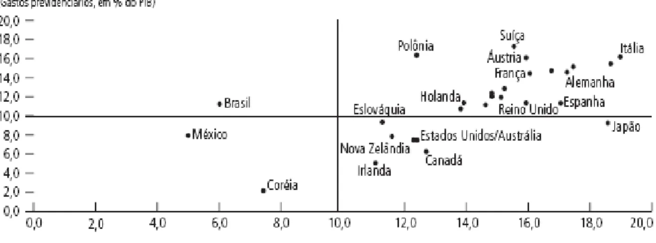 Gráfico 3 - Brasil e Países da OCDE: Gastos com Previdência Social e Proporção da População com  65 Anos ou Mais 