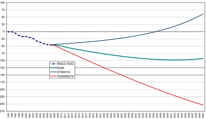 Gráfico 6 – Resultado da Previdência – Cenários Base, Otimista e Pessimista (em R$ Milhões, a  Preços de Dezembro de 2007) 