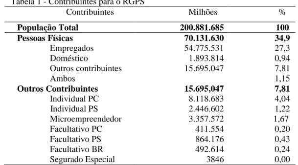 Tabela 1 - Contribuintes para o RGPS 