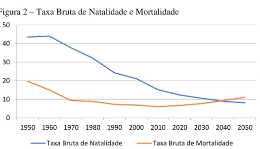 Figura 2  –  Taxa Bruta de Natalidade e Mortalidade 