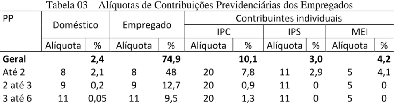 Tabela 03 – Alíquotas de Contribuições Previdenciárias dos Empregados 