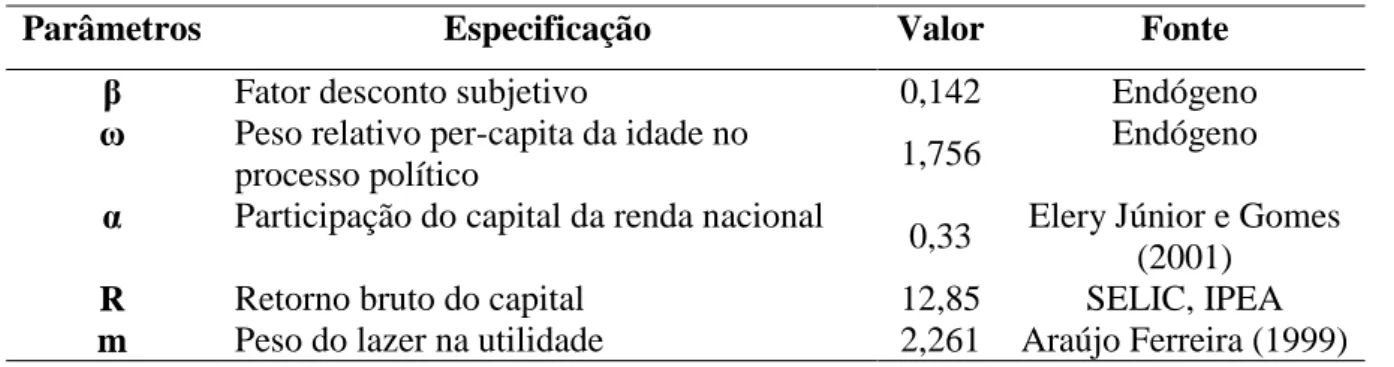 Tabela 04  –  Valores dos Parâmetros 