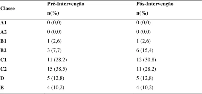 Tabela 5 - Classificação das famílias dos adolescentes, avaliada pré e pós-intervenção sobre  uso de drogas, pelo Critério de Classificação Econômica Brasil