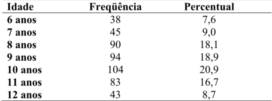 Tabela 2 – Distribuição do traumatismo dentário em escolares do município de Fortaleza no  ano de 2007 em relação à idade 